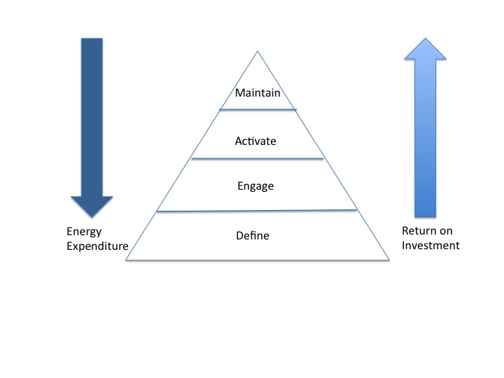 Figure 2 Change-Recipient Readiness Approach